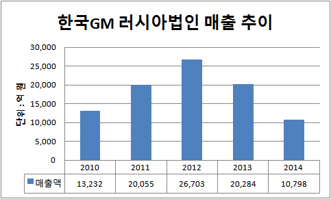 한국지엠 러시아법인