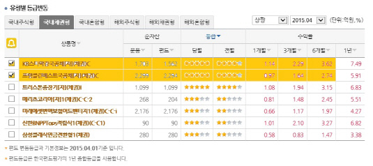 펀드등급_국공채펀드 상향