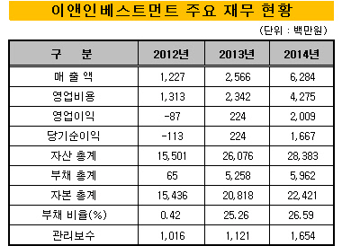 이앤인베스트_2014_재무