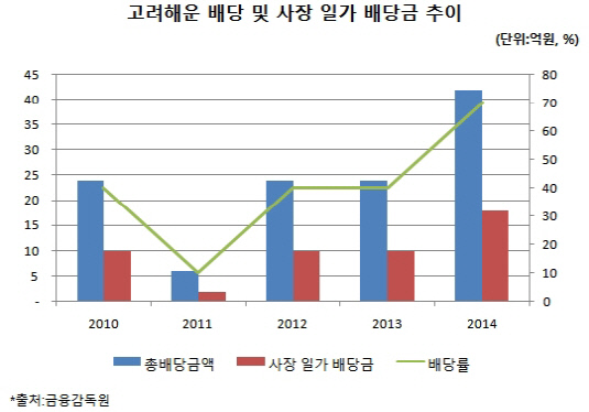 고려해운, 지주사 전환 이후 배당률 확대