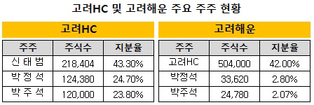 고려해운, 지주사 전환 이후 배당률 확대