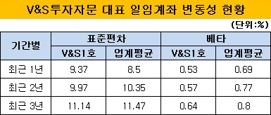 V&S투자자문 대표 일임계좌 변동성 현황