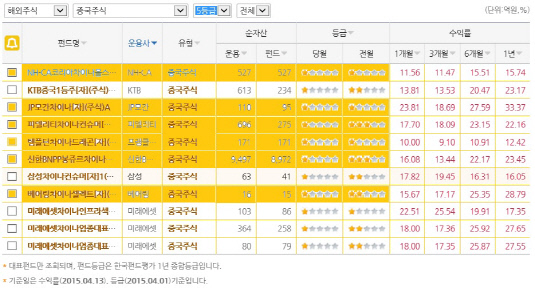 펀드등급_외국계 차이나펀드