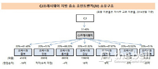 cj프레시웨이 jv 소유구조