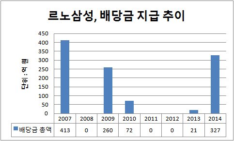 르노삼성 배당