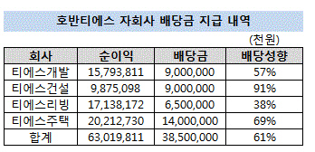 호반건설 배당 순이익