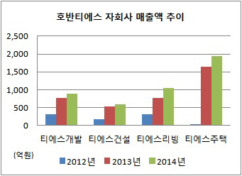 호반티에스 매출액 추이