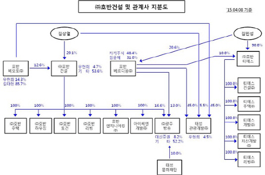 호반건설 지배구조 업뎃1