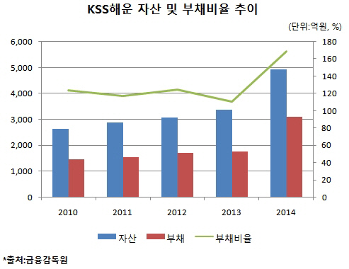 KSS해운 1년 만에 덩치 50% 커진 배경은