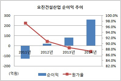 요진건설 순익 추이