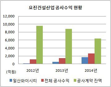 요진건설산업 수익 현황