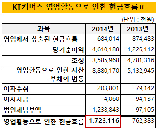 KT커머스 영업활동으로 인한 현금흐름표