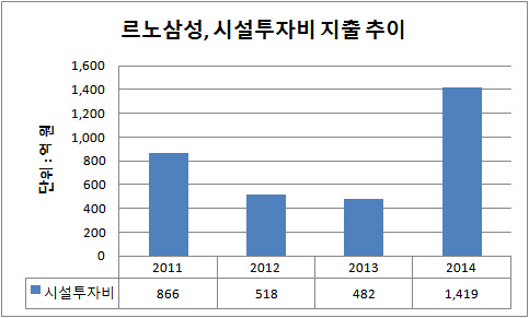 르노삼성, 시설투자비 지출 추이