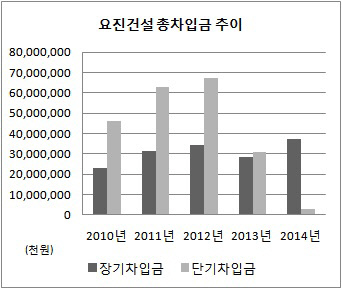 요진건설 차입금 추이