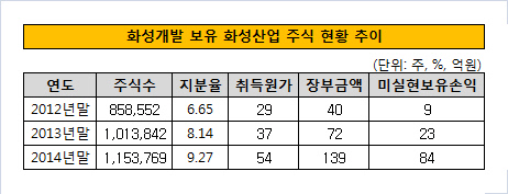 화성개발 보유 화성산업 주식 현황 추이