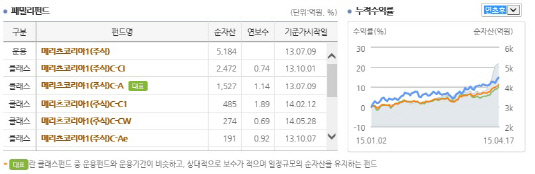 메리츠코리아펀드