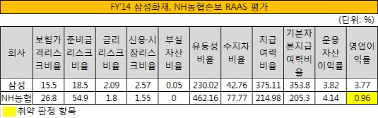 FY'14 삼성화재, NH농협손보 RAAS 평가