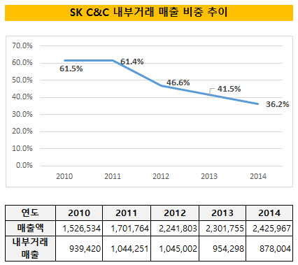 SK C&C 내부거래비중추이