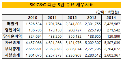 SK C&C주요 재무지표