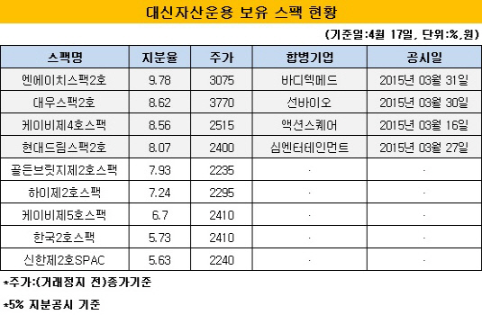 대신자산운용 보유 스팩 현황