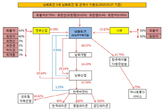 남화토건 3세 지분 현황