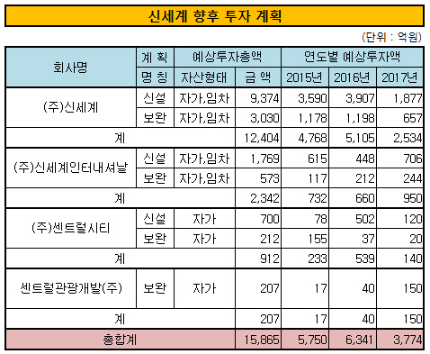 신세계 향후 투자 계획