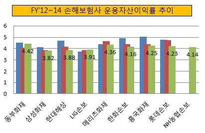 FY'12~14 손보사 운용자산이익률 추이