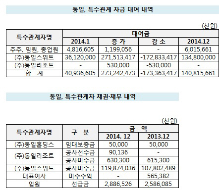 동일-동일스위트 자금 대여