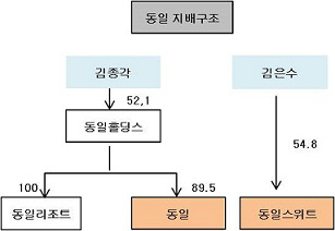 동일 지배구조