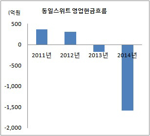 동일스위트현금흐름