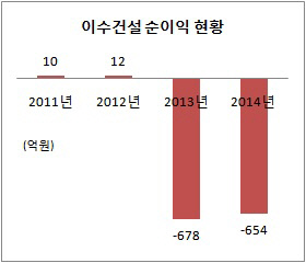 이수건설 순익 현황