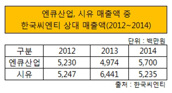 엔큐산업, 시유 대 한국씨엔티 매출액