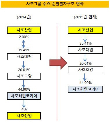 사조그룹 주요 순환출자 구도