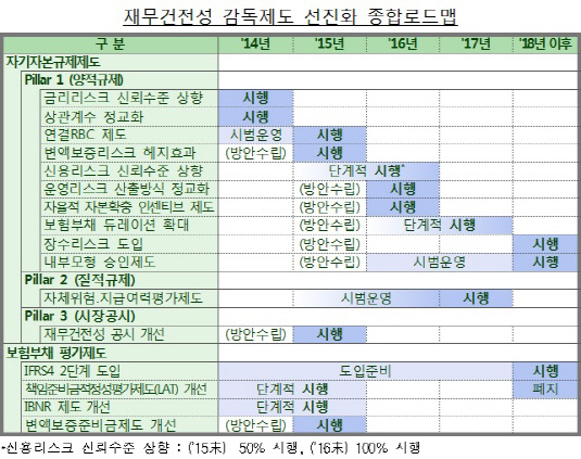 재무건전성 감독제도 선진화 종합로드맵