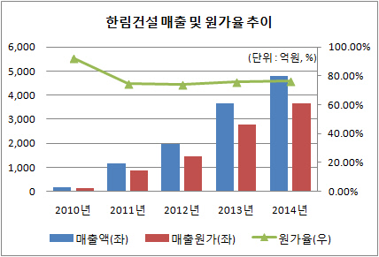 한림건설 매출 및 원가율 추이