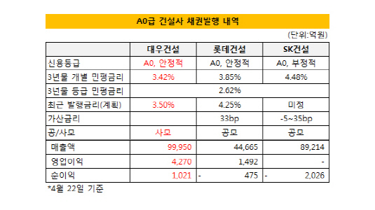 대우건설