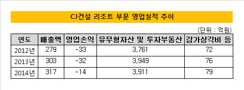 CJ건설 리조트부문 영업실적 추이