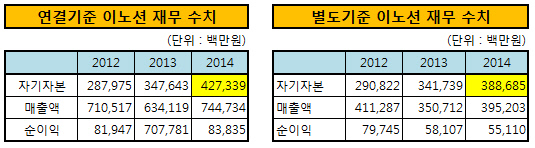 이노션 재무 수치