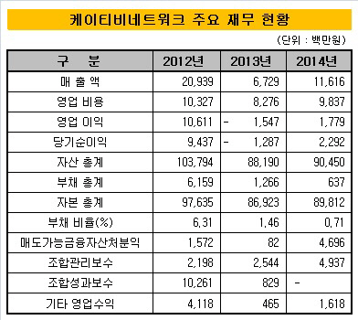 케이티비 재무현황