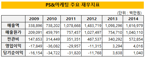 피에스앤마케팅 주요재무지표