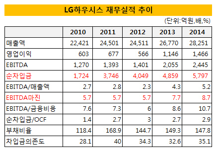 LG하우시스