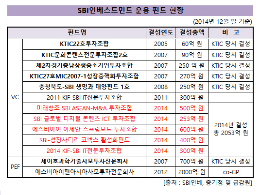 SBI인베_펀드운용현황