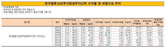 한국밸류10년투자주식1호펀드