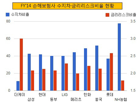 FY'14 손보사 수지차 금리리스크비율 현황