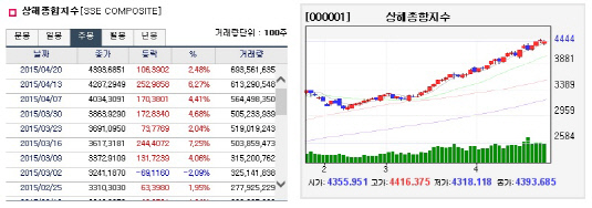 상해종합지수