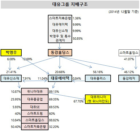 대유그룹 지배구조