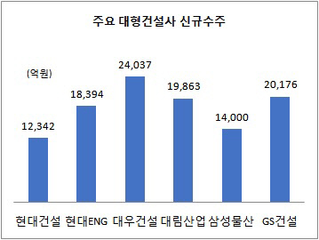 수주잔고