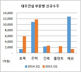 부문별 신규 수주