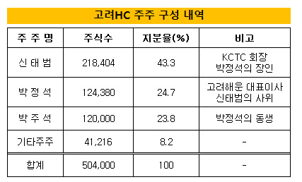 고려HC