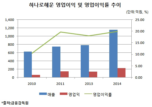 하나로해운, 영업이익 60% 성장 배경은